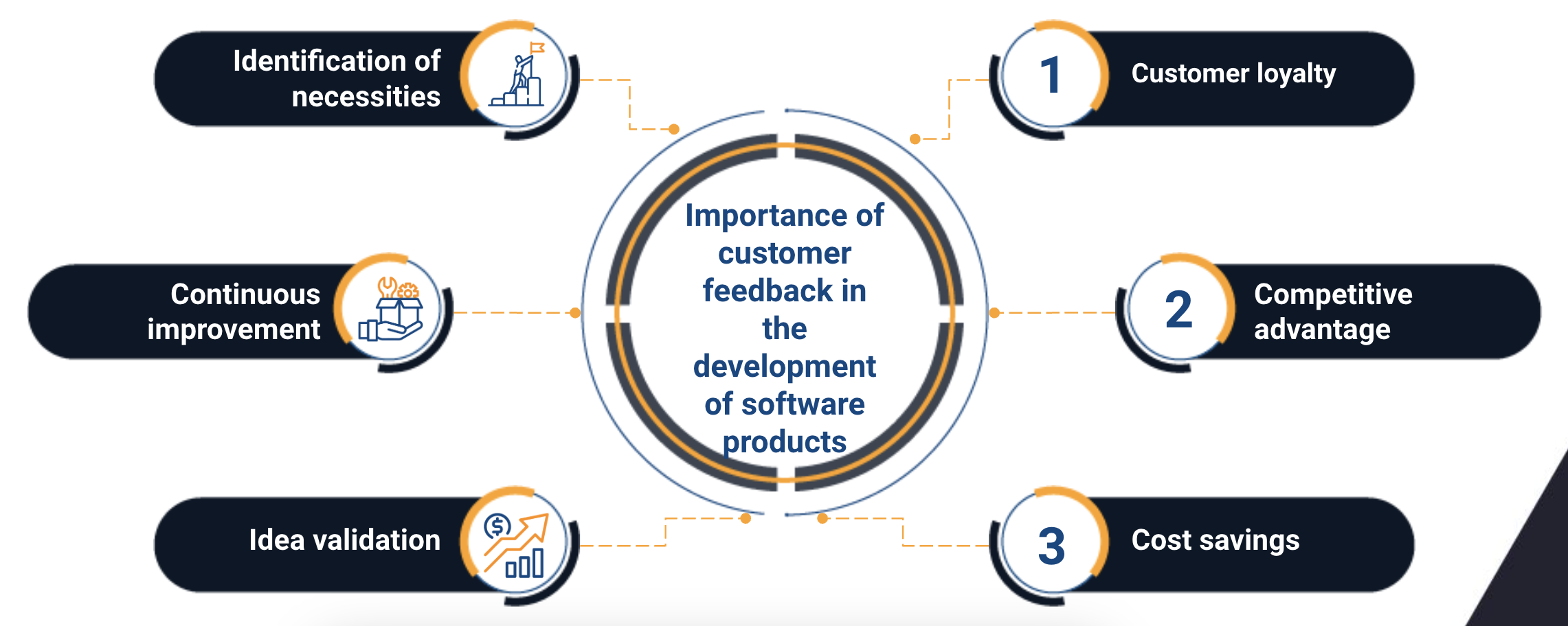 Role Of Customer Feedback In Software Product Development | Rootstack